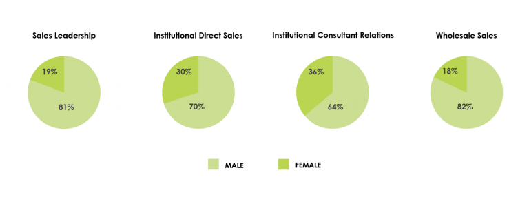 Gender diversity in the UK Sales Universe
